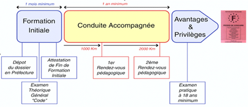 La Conduite Accompagnée - Ligne De Conduite - Auto/Cyclo École